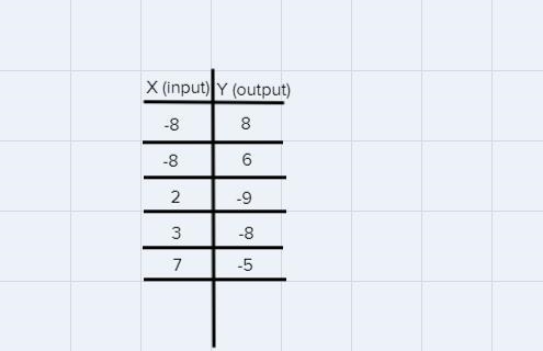 Tell whether or not the relation is a function{(-8,8).(-8,6), (2. - 9), (3.-8), (7-5)O-example-1