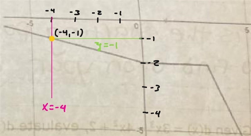 Use the graph of y = f(x) to find each value. 4. f(-4)= 5. f(1) = 6) For what value-example-1