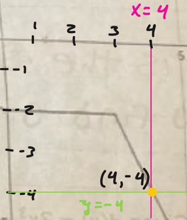 Use the graph of y = f(x) to find each value. 4. f(-4)= 5. f(1) = 6) For what value-example-3