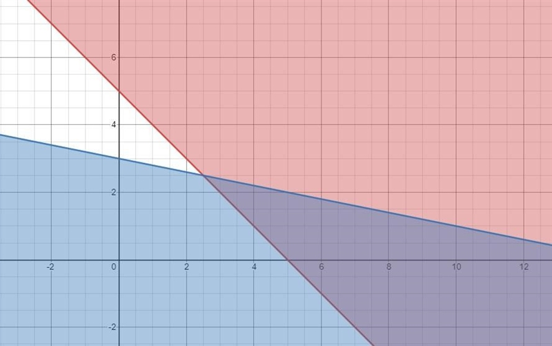 The sum of two numbers is at least 5, and the sum of one of the numbers, x, and 5 times-example-1