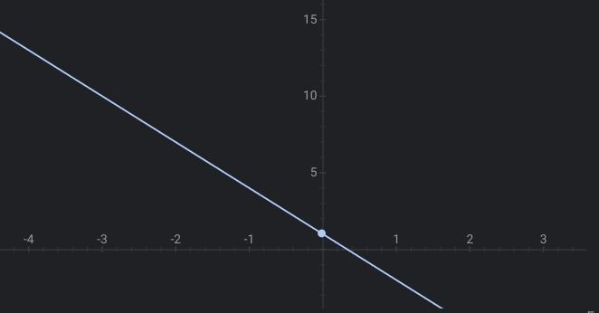 What is the solution to y=(-3x+1)-example-1