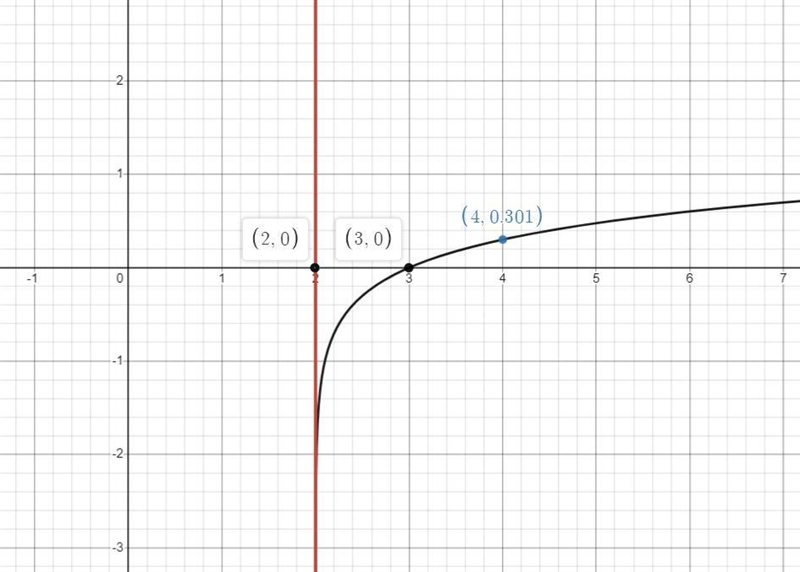 What is the end behavior of f(x) in the function f(x) = log(x - 2) as x approaches-example-1