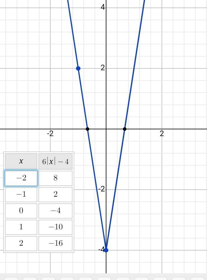 Graph h(x) = 6|x| -4-example-1