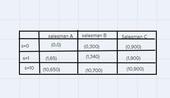 Three salesmen work for the same company, selling the same product. And, although-example-1