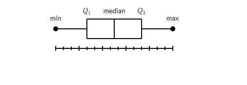 Use the box plot to answer the question. A box plot with sides of the box at A, 4, and-example-1