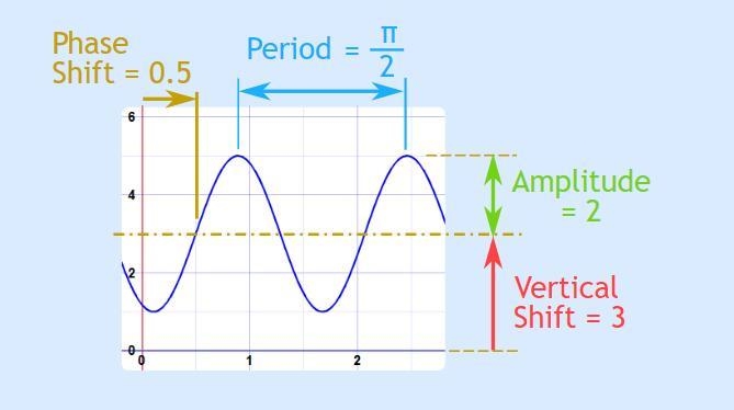 Explain:What is a periodic function? And what is the period? What is the amplitude-example-3