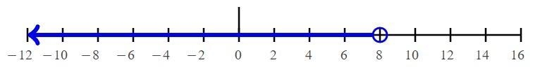 Solve the innequality 22-x>14 also graph on number line-example-1