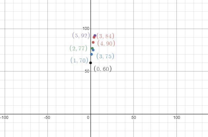 a. USE DESMOS to draw a scatter plot of the data and draw in the line of best fit-example-1