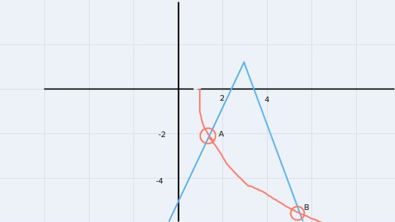 Use the graph to find the appropriate solutions to the equation-example-1