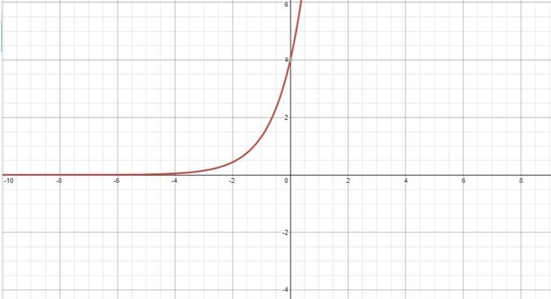 Graph the function. h(x) = 4×3^x-example-1