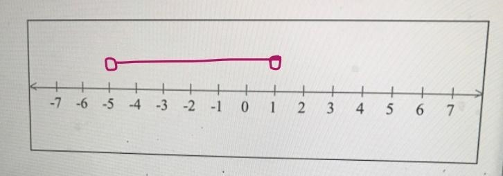 Graph the set on the number line. Then, write the set using interval notation.-example-1