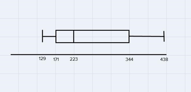 make a box-and-whisker plot to represent each set of data some lengths 225-221-347-173-344-438 -171 -129 -165 and-example-3