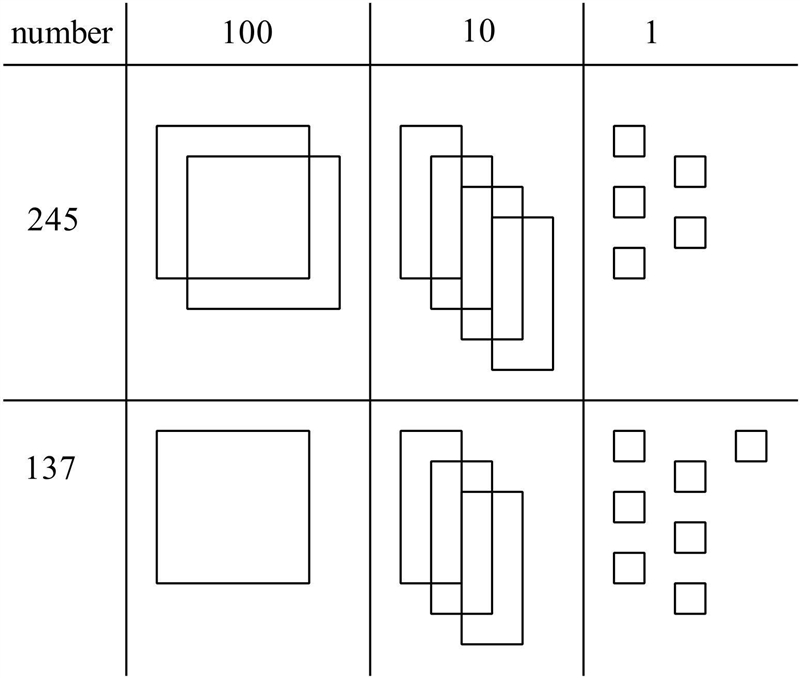 Draw place value blocks to show 245 + 137. then add using partial sums-example-1