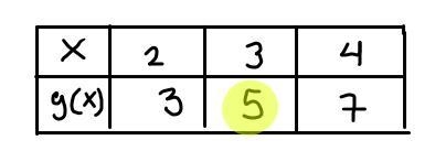 x|3 4 5_________f(x)| 2 3 4x| 2 3 4_______g(x)| 3 5 731. Values for the functions-example-2