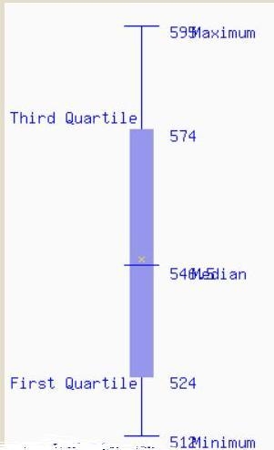 it wont let me load the image in . Create a box plot with the following data:574, 526, 512, 579, 595, 517, 524, 552, 558, 541-example-1