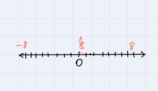 which of the following numbers are located eight units from zero on the number line-example-1