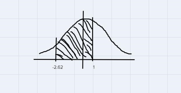 For a standard normal distribution, find:P(-2.62 < z < 1)Express the probability-example-1