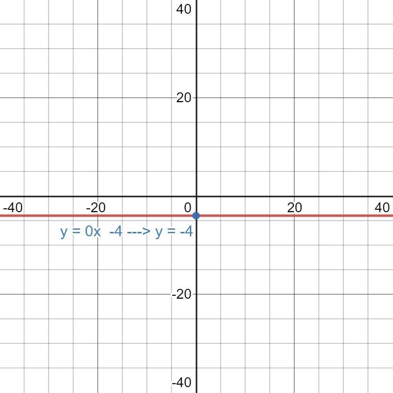 Write the slope intercept form of the equation (3,-4) and (-2,-4)-example-1