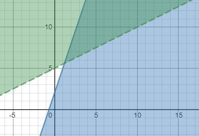 Identify the solution set of the system of inequalities below.-example-1