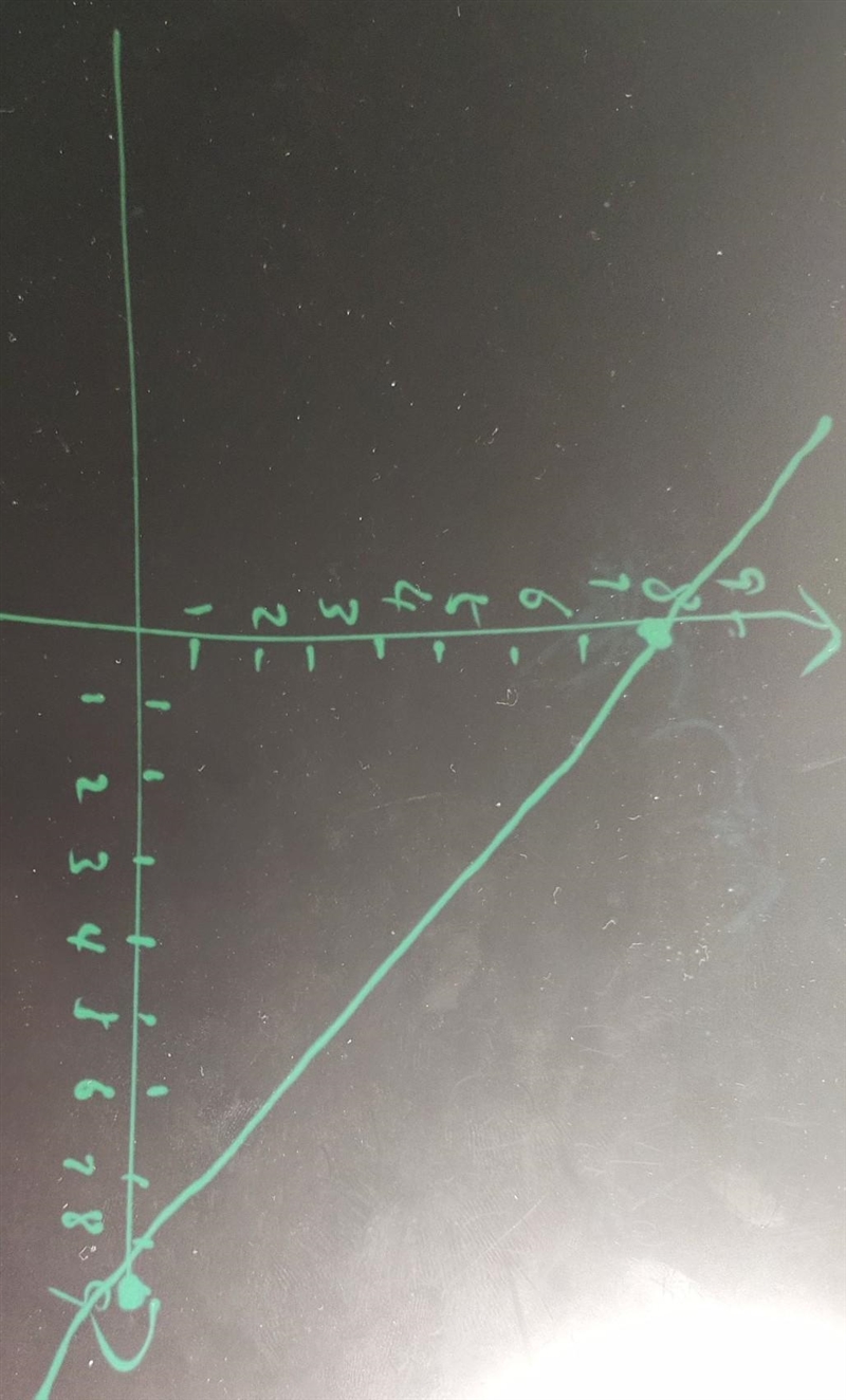 How would you graph y-intercept is 8 and x-intercept is 9-example-1