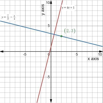 Draw the graph of the line that is perpendicular to Y= 4X +1 and goes through the-example-1