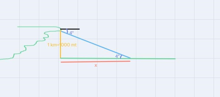 a glider leaves a cliff 1 km high at an angle of depression of 4 degrees. how far-example-1