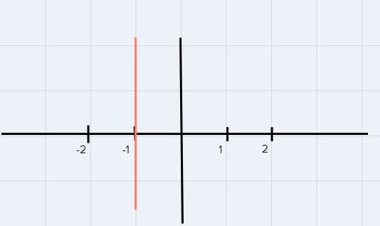 Help me graph: sketch the graph of each line 1) x=-1 2)2x-5y=53) x=-14)-example-1