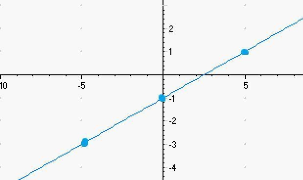 Help me graph: sketch the graph of each line 1) x=-1 2)2x-5y=53) x=-14)-example-2