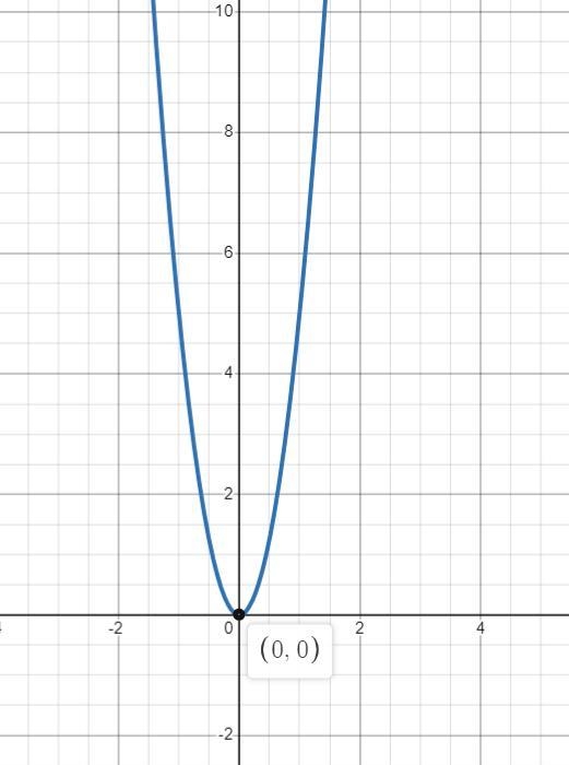 The graph of g(x) shown below is the graph of f(x)=x^2 vertically stretched by a factor-example-3