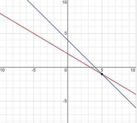 Solve the following system of equations by graphing3x+5y=10y=-x+4-example-1