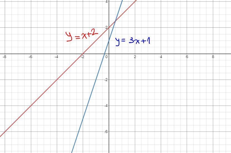 Line A (y= x + 2) is transformed into Line B (y=3x + 1) . which best describes the-example-1