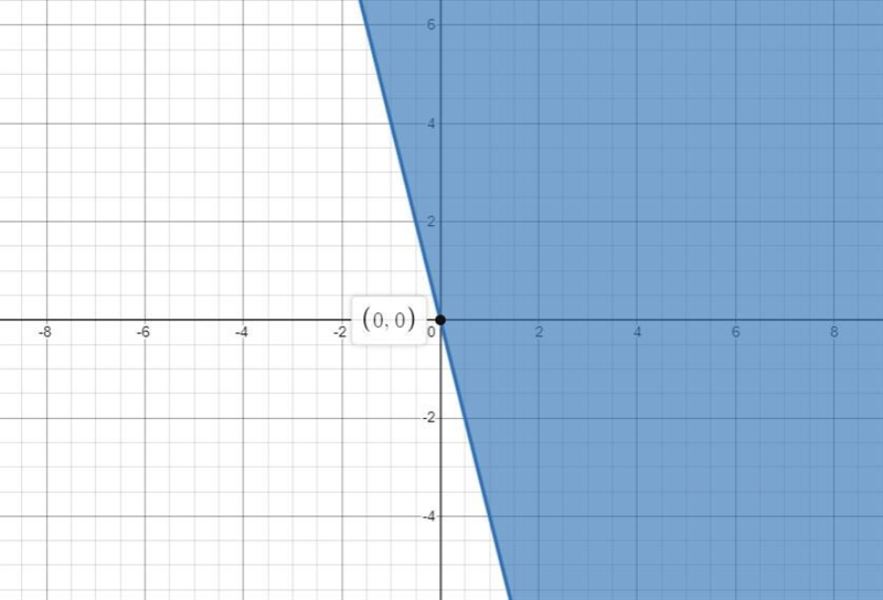 Graph the following inequalitys.4x + y ≥ 0-example-1