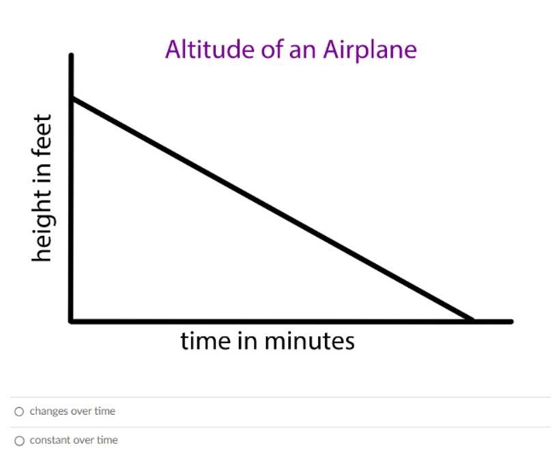 Need help understanding How does the Altitude of the plane change?-example-1