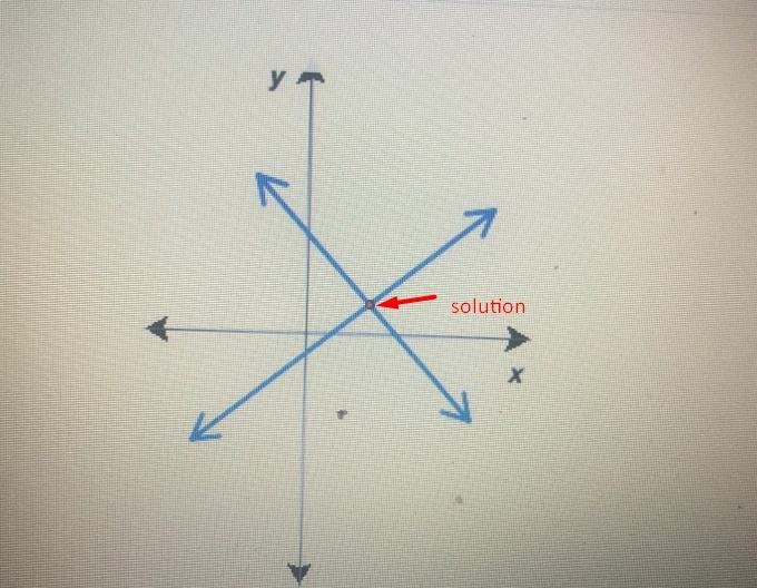 A system of linear equations has been graft in the diagram determine a reasonable-example-1