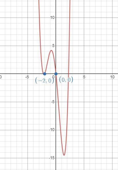 Can someone explain how to get the answer to this x(x + 2)(x^2 - 5) = 0-example-1