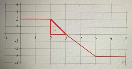 Let A(x) = integrate f(t) dt from 2 to x where f is the function given by the graph-example-1