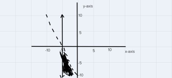 Solve the system of two linear inequalities graphically. Find the region with points-example-1