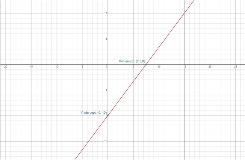 Use intercepts to graph the linear equation -4x+3y=-30 .-example-1