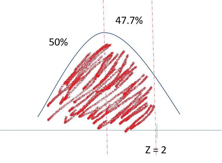 A Normal Distribution has a mean of 96 and a standard Deviation of 10. find the probability-example-1