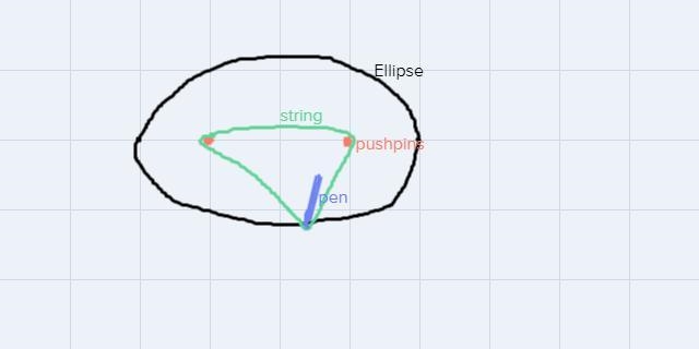 If there were only one pushpin used, what would be the shape of the ellipse?What would-example-1