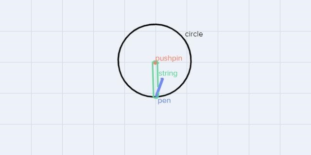 If there were only one pushpin used, what would be the shape of the ellipse?What would-example-2