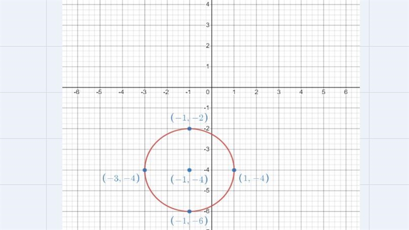 Draw the graph of the circle (x + 1)2 + (y + 4)2 = 4-example-1