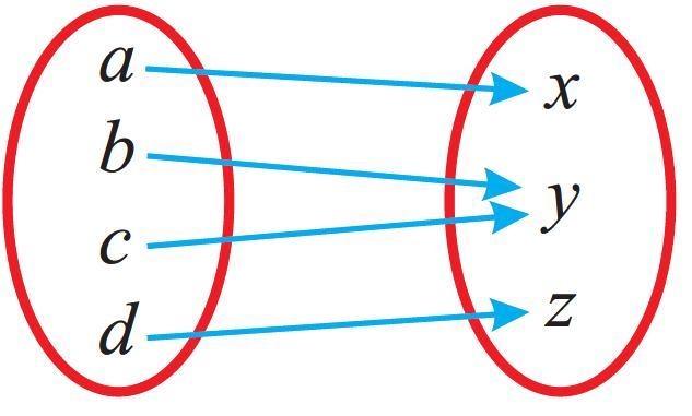 How do you determine the domain and range of a relation• when the relation is presented-example-1