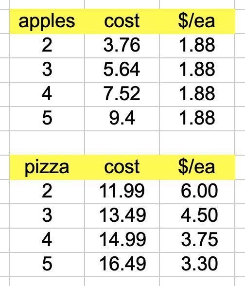 1) Based on the information in the table, is the cost of the apples proportioned to-example-1