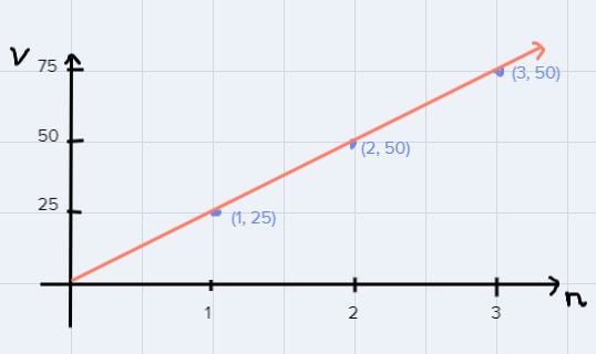 The value, v, of your quarters (in cents) is a function of n, the number of quarters-example-1