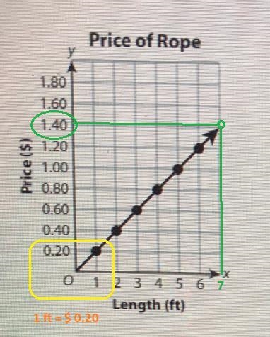 The given graph shows the cost of purchasing rope at a hardware store.Use the graph-example-1