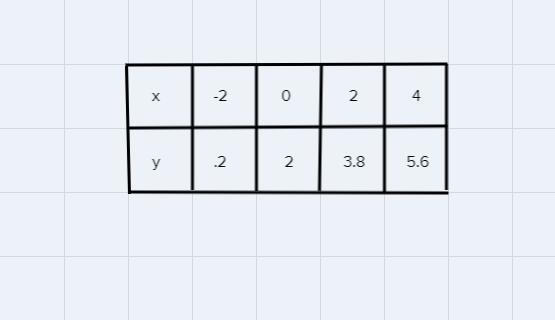 Does the table represent a linear function. Can I also get the steps to solving linear-example-1