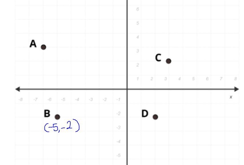 If point B, shown on the coordinate plane below, is reflected over the y-axis to create-example-1