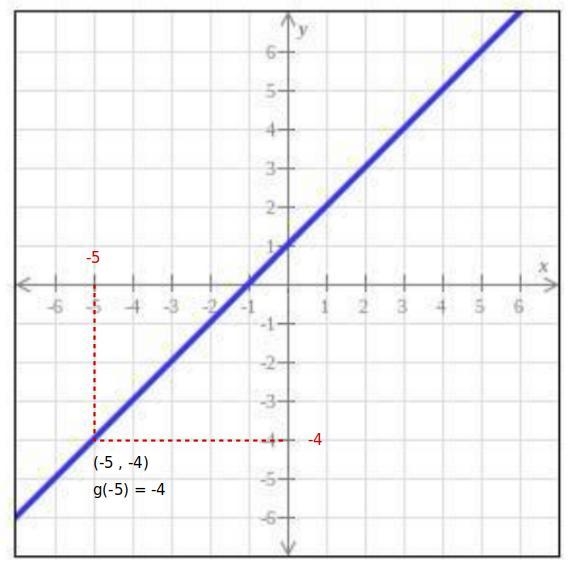 The graph of a function g is shown below. Find g(-5).-example-1