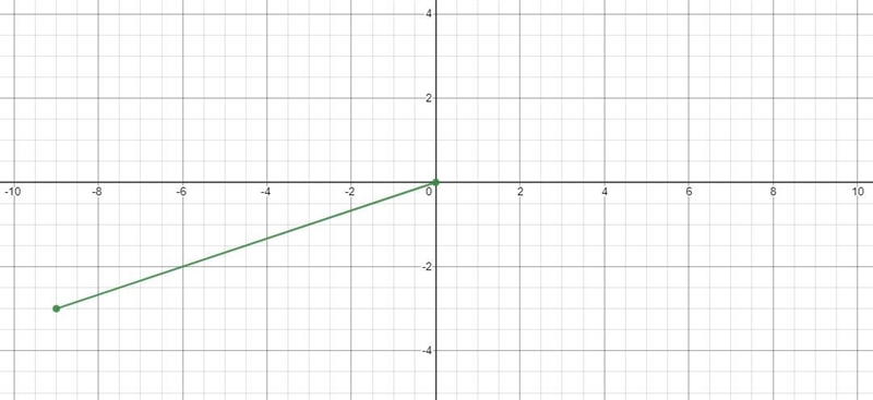 V=-9i-3j sketch fhe vector as a position vector and find it’s magnitude llvll=-example-1